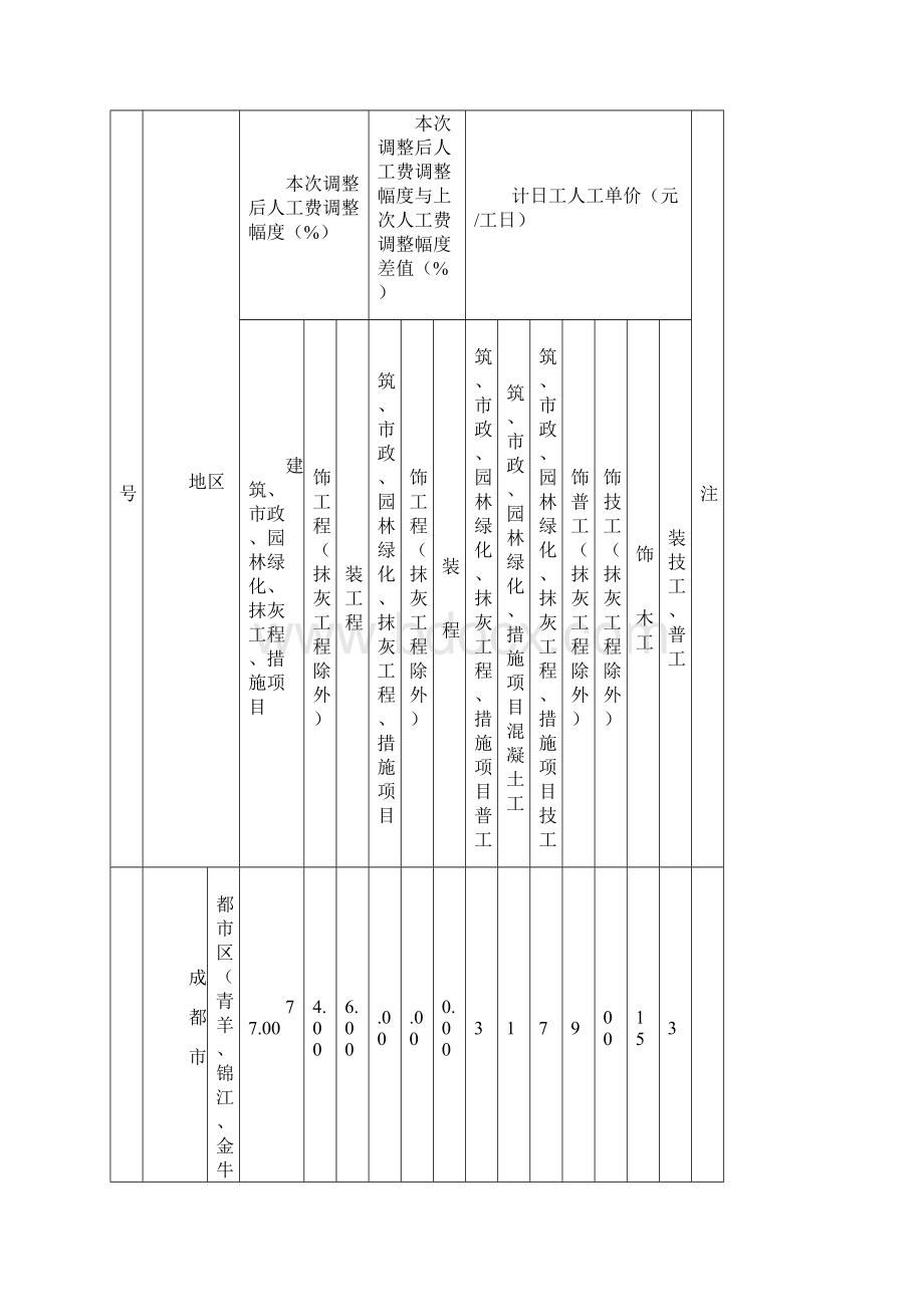 09定额人工费调整川建价发21号.docx_第2页