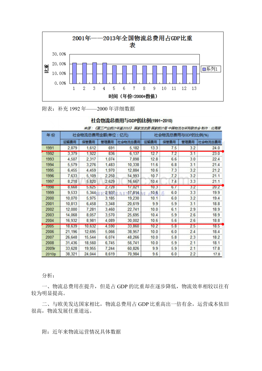 我国物流运行情况图表分析Word文件下载.docx_第2页