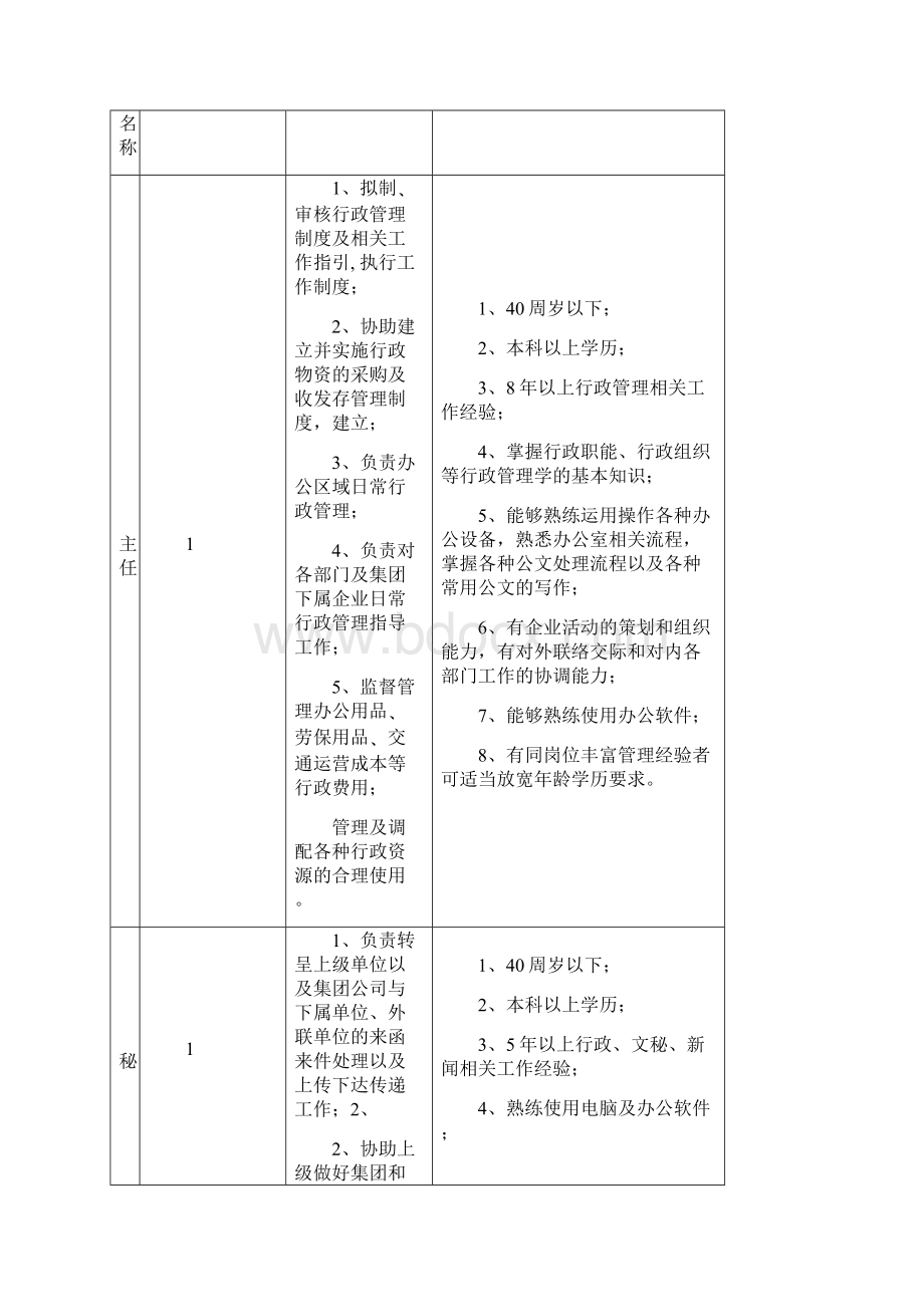 泰州文旅集团筹招聘岗位职位描述及任职条件Word文档格式.docx_第3页