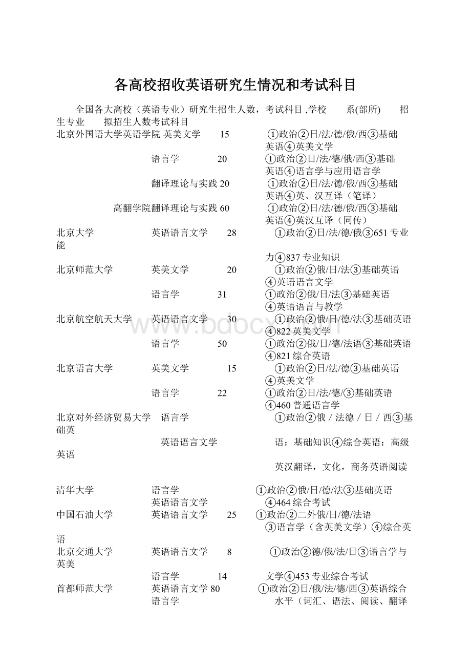 各高校招收英语研究生情况和考试科目Word格式文档下载.docx_第1页