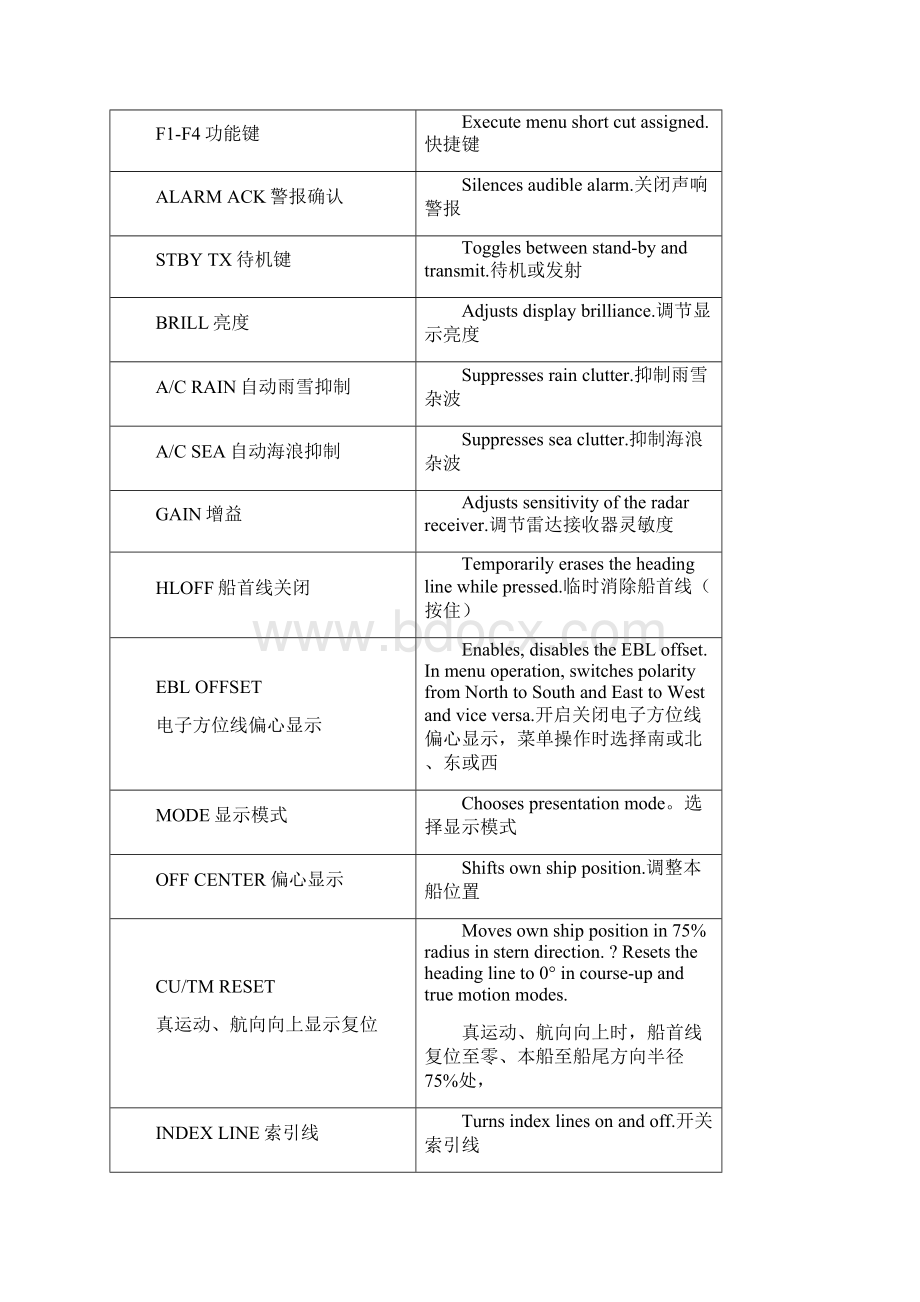 FURUNO雷达使用说明书文档格式.docx_第2页