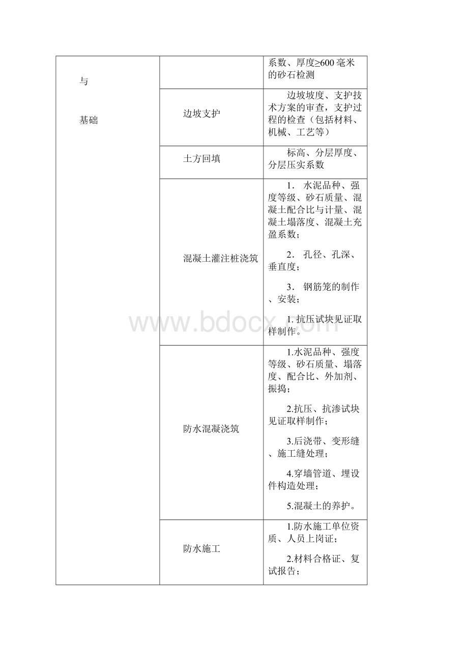 旁站监理方案Word文档下载推荐.docx_第3页