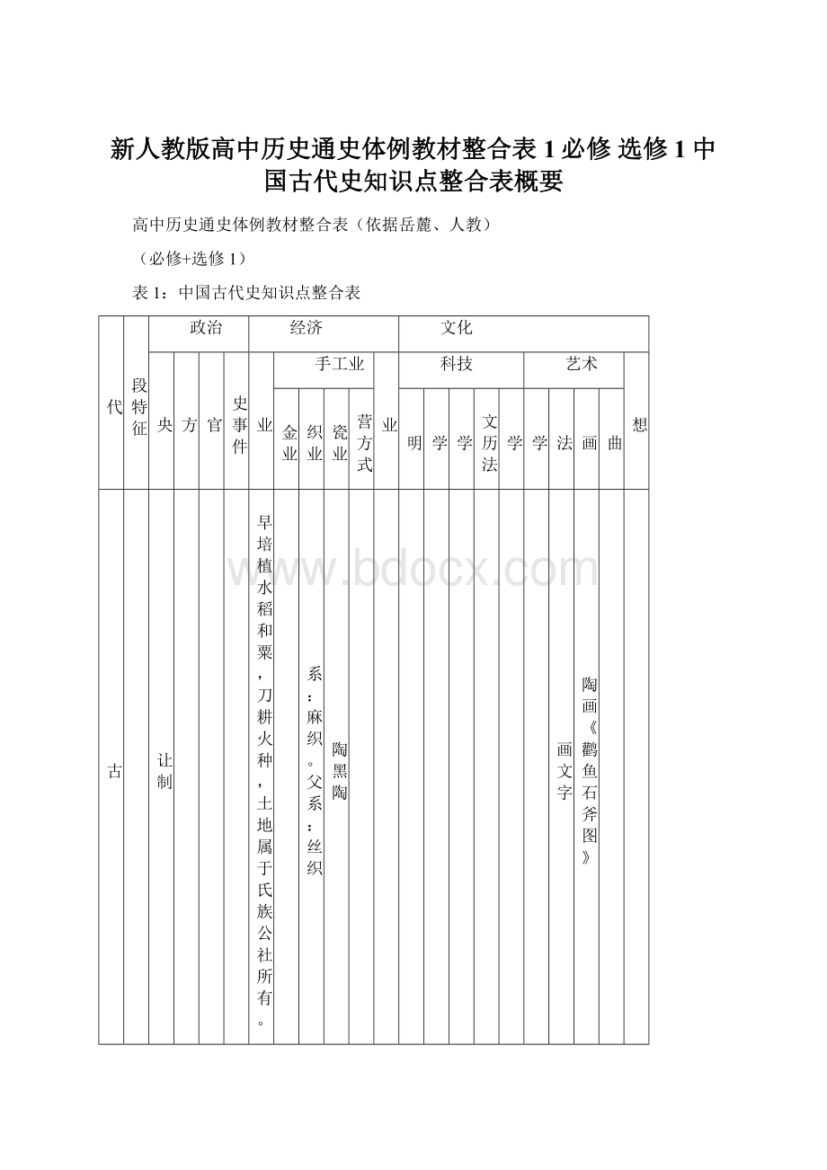 新人教版高中历史通史体例教材整合表1必修 选修1中国古代史知识点整合表概要.docx