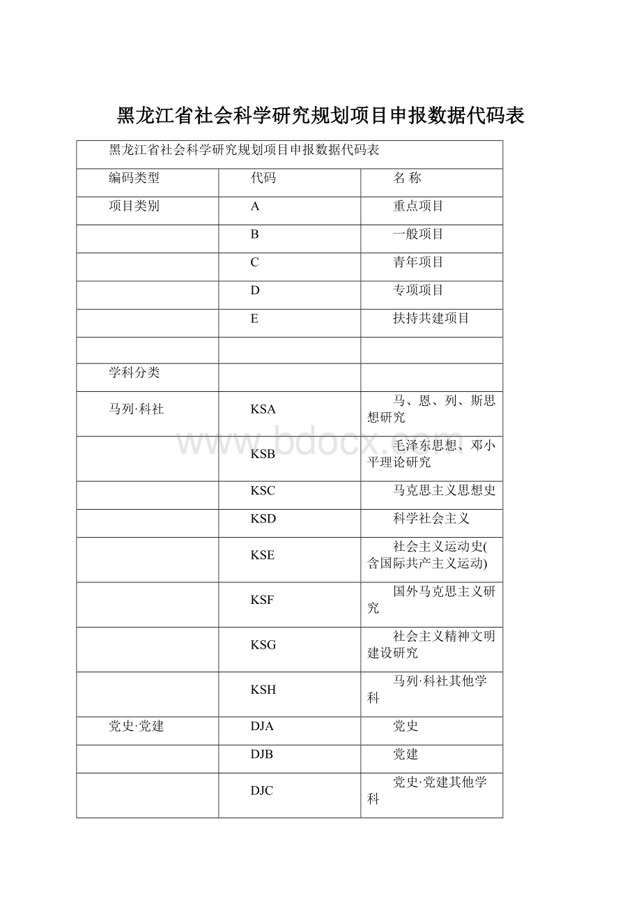 黑龙江省社会科学研究规划项目申报数据代码表.docx_第1页