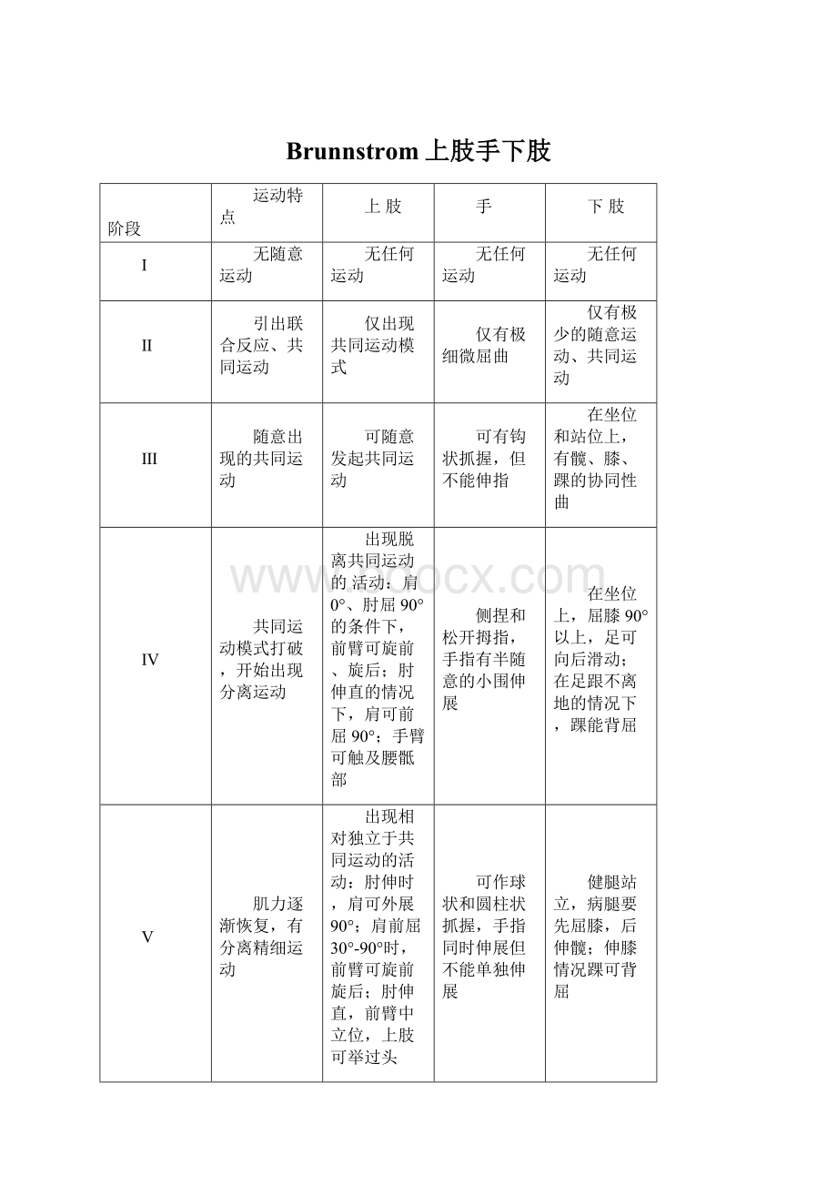 Brunnstrom上肢手下肢.docx