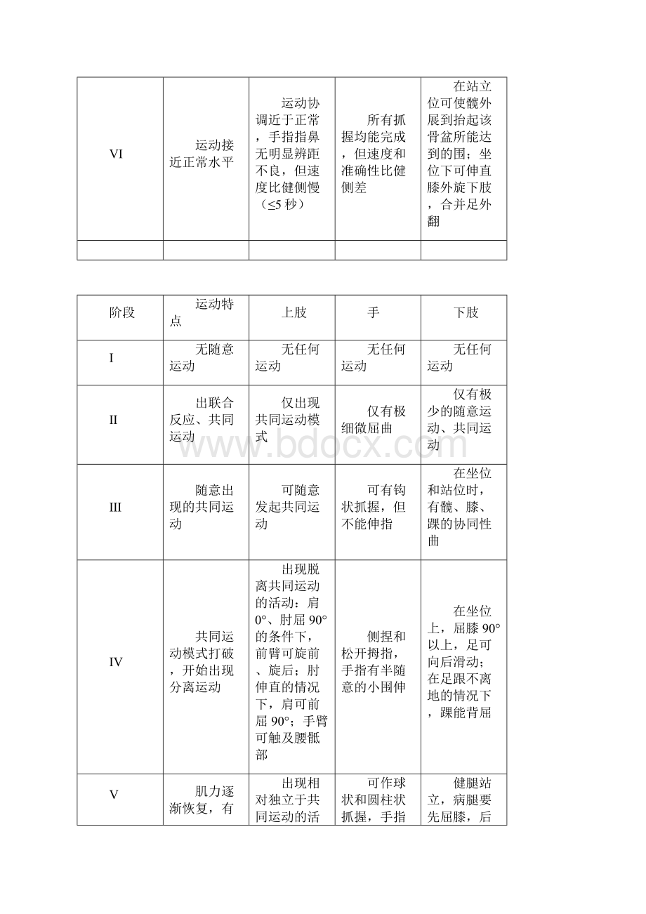 Brunnstrom上肢手下肢Word文档下载推荐.docx_第2页