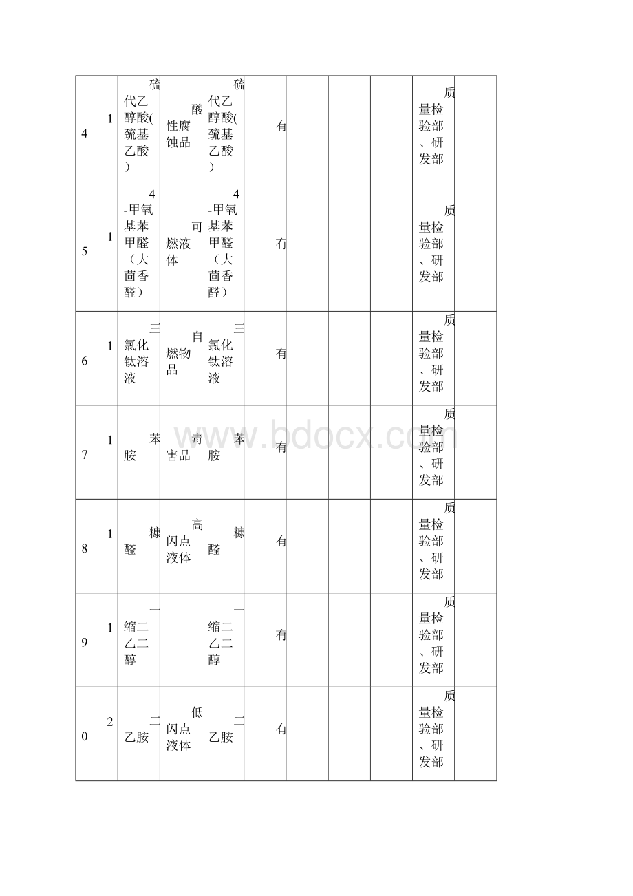 精选医学化学危险品登记表0512doc.docx_第3页