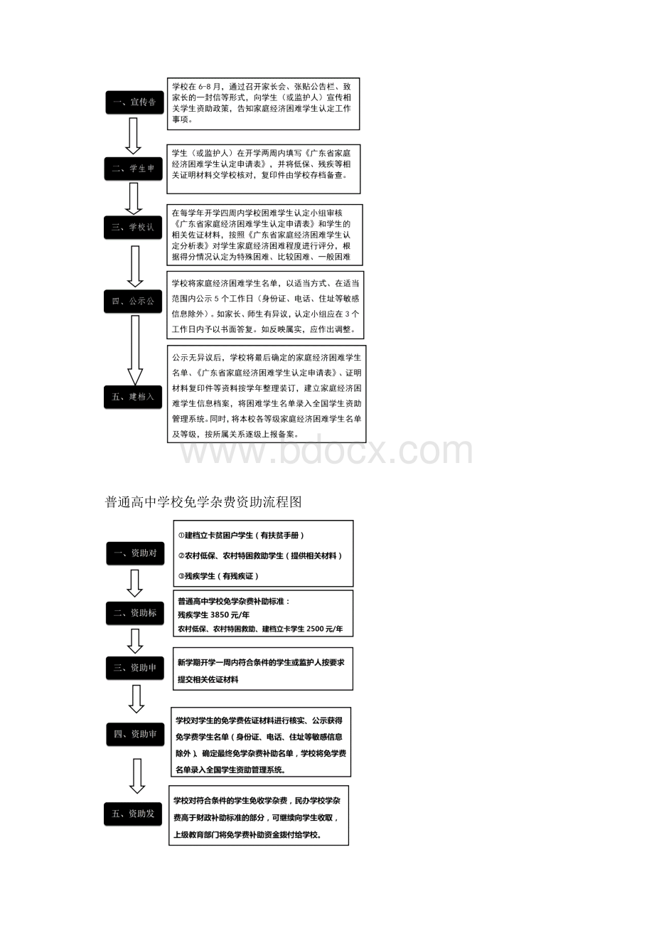 普通高中困难学生资助工作手册 高级中学完整版最新.docx_第3页