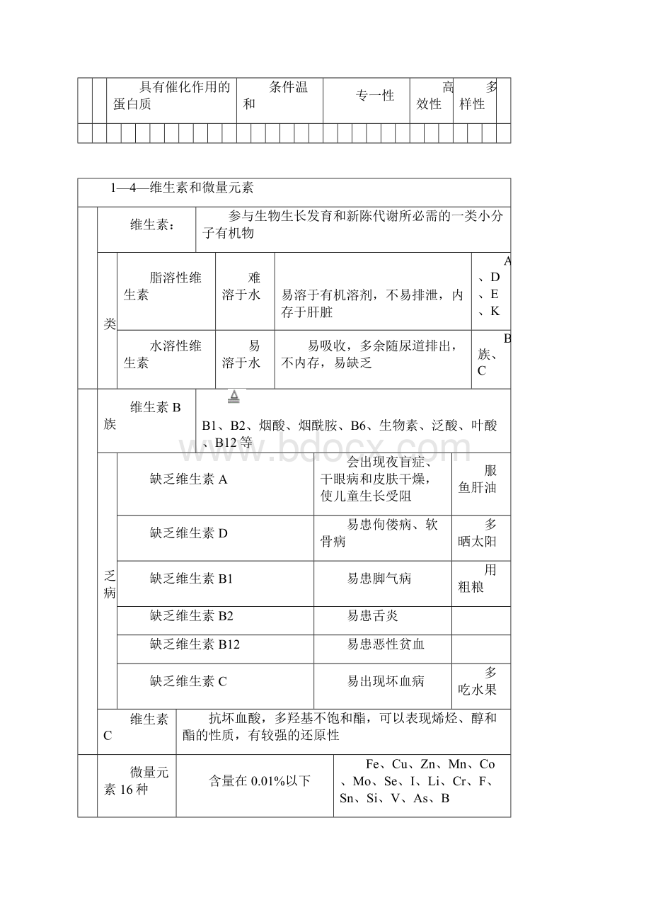 化学选修1《化学与生活》知识点总结Word格式文档下载.docx_第3页