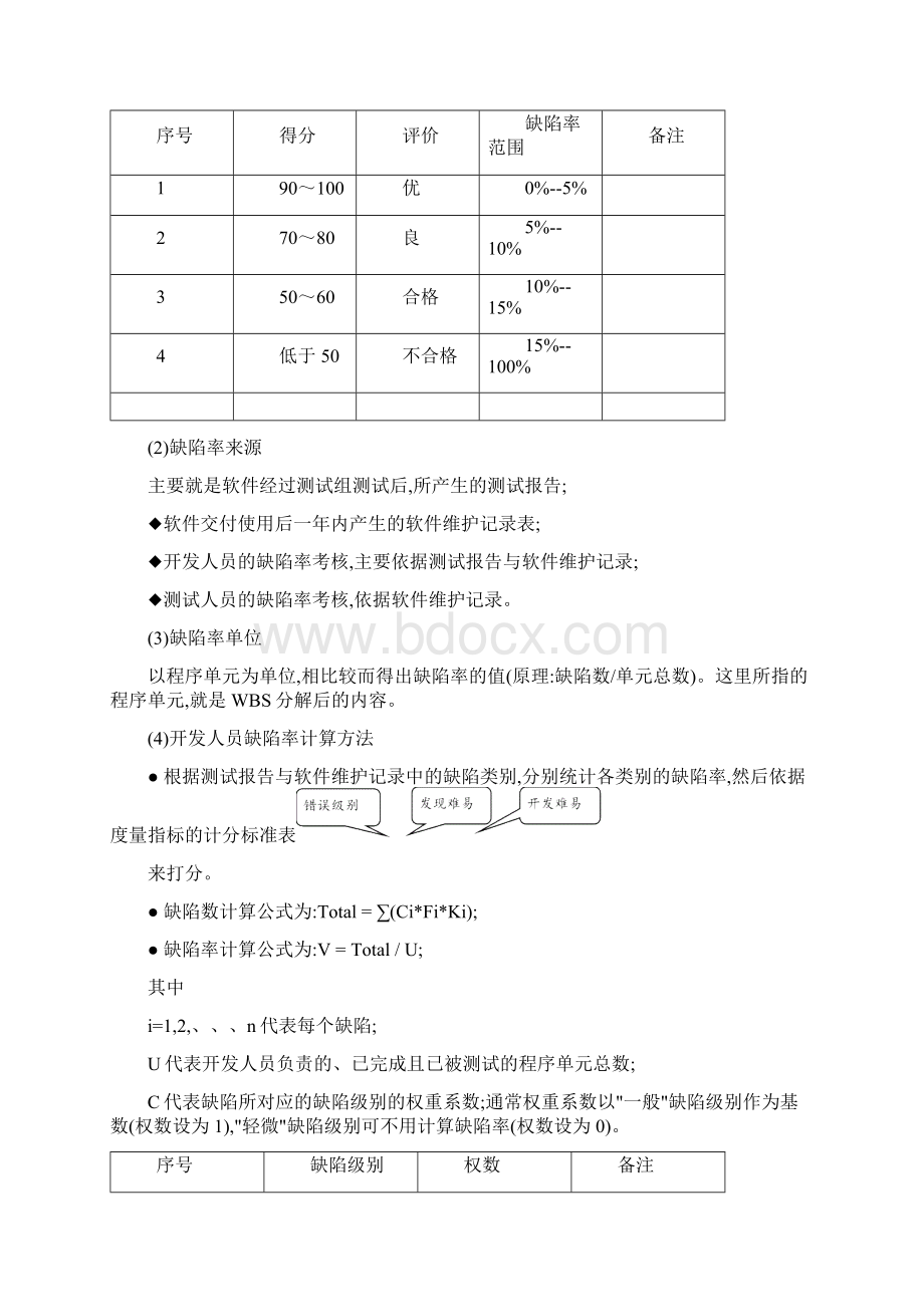 软件部绩效考核规范文档格式.docx_第2页