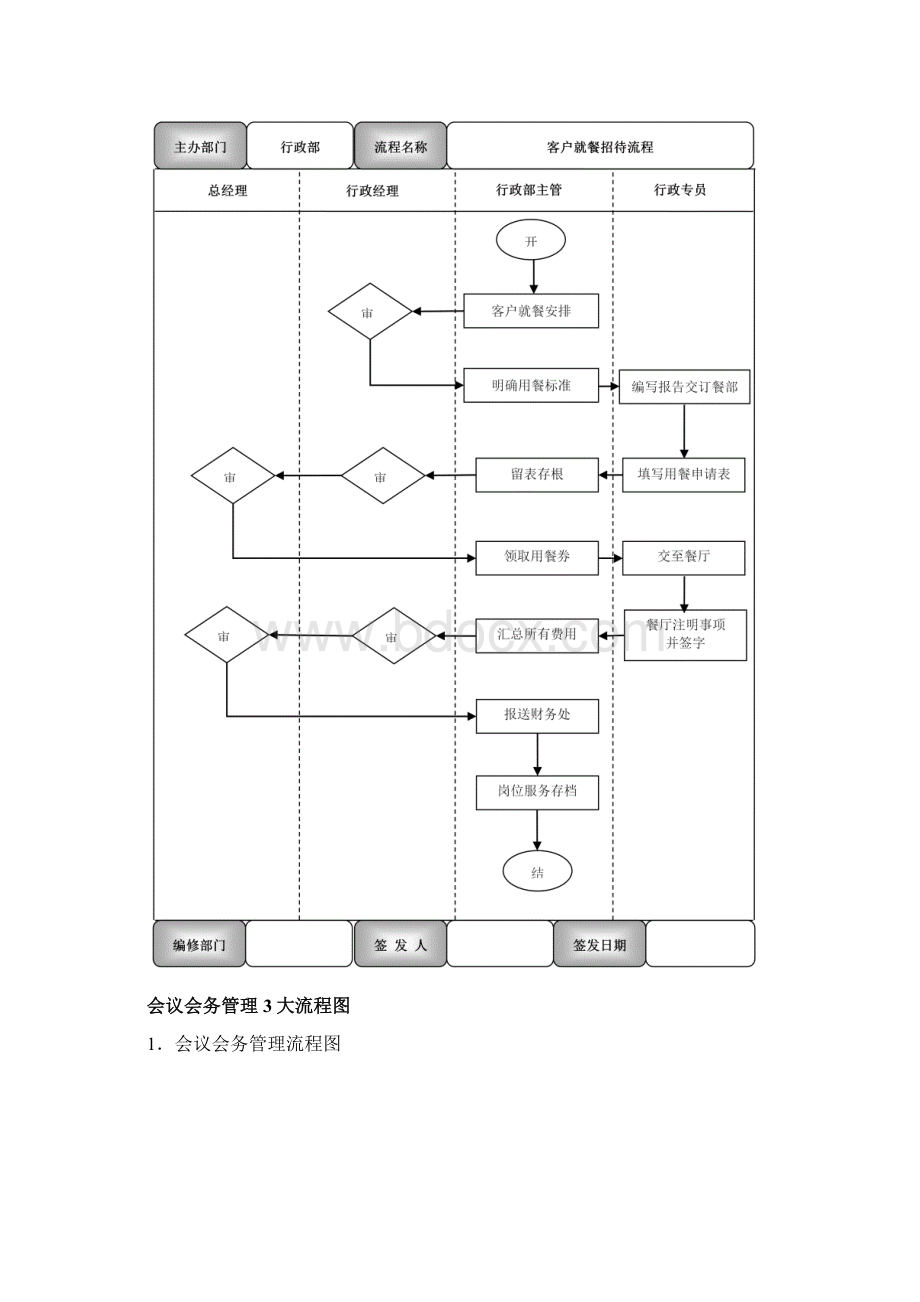 行政管理10大流程行政接待管理会议会务管理行政后勤管理.docx_第3页