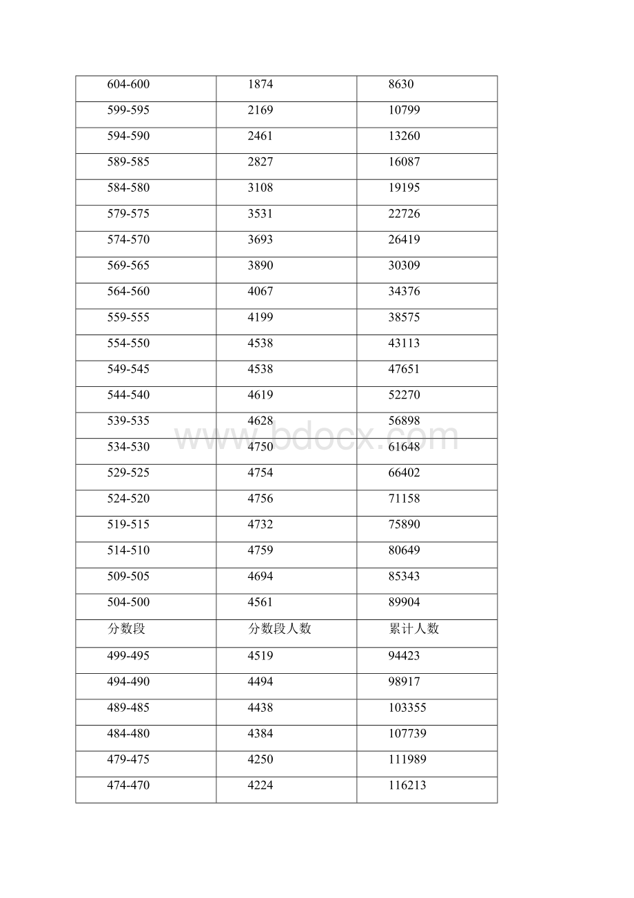 广东高考各分数段人数公布.docx_第2页