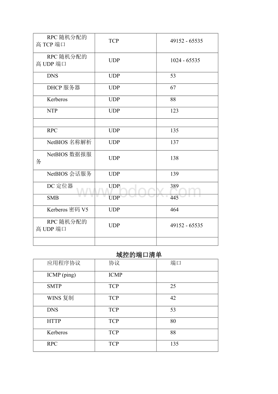 windows域控服务器全部端口列表和说明Word文档下载推荐.docx_第2页