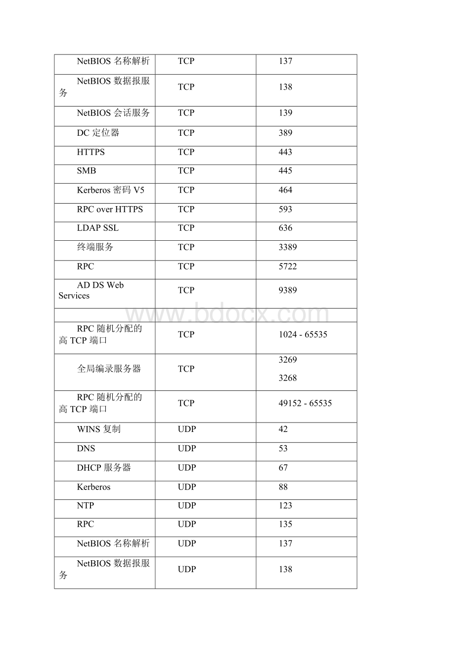 windows域控服务器全部端口列表和说明Word文档下载推荐.docx_第3页