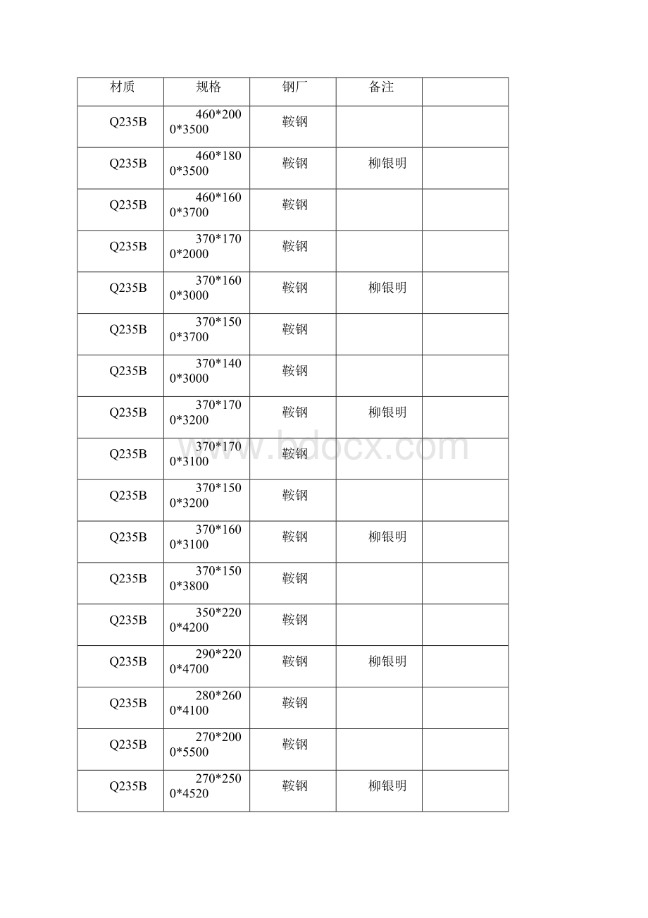 钢板Q235B化学成分及力学性能.docx_第3页