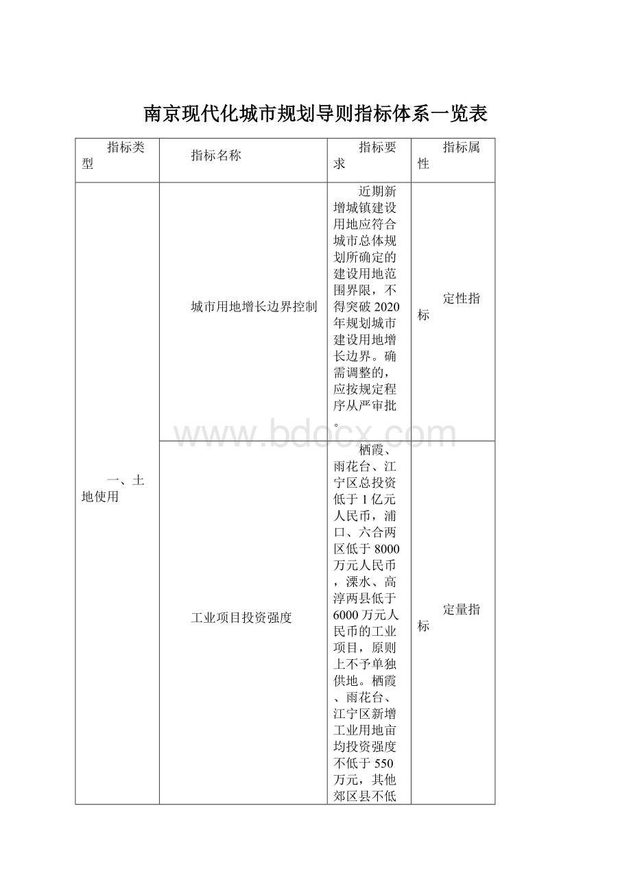 南京现代化城市规划导则指标体系一览表Word格式.docx