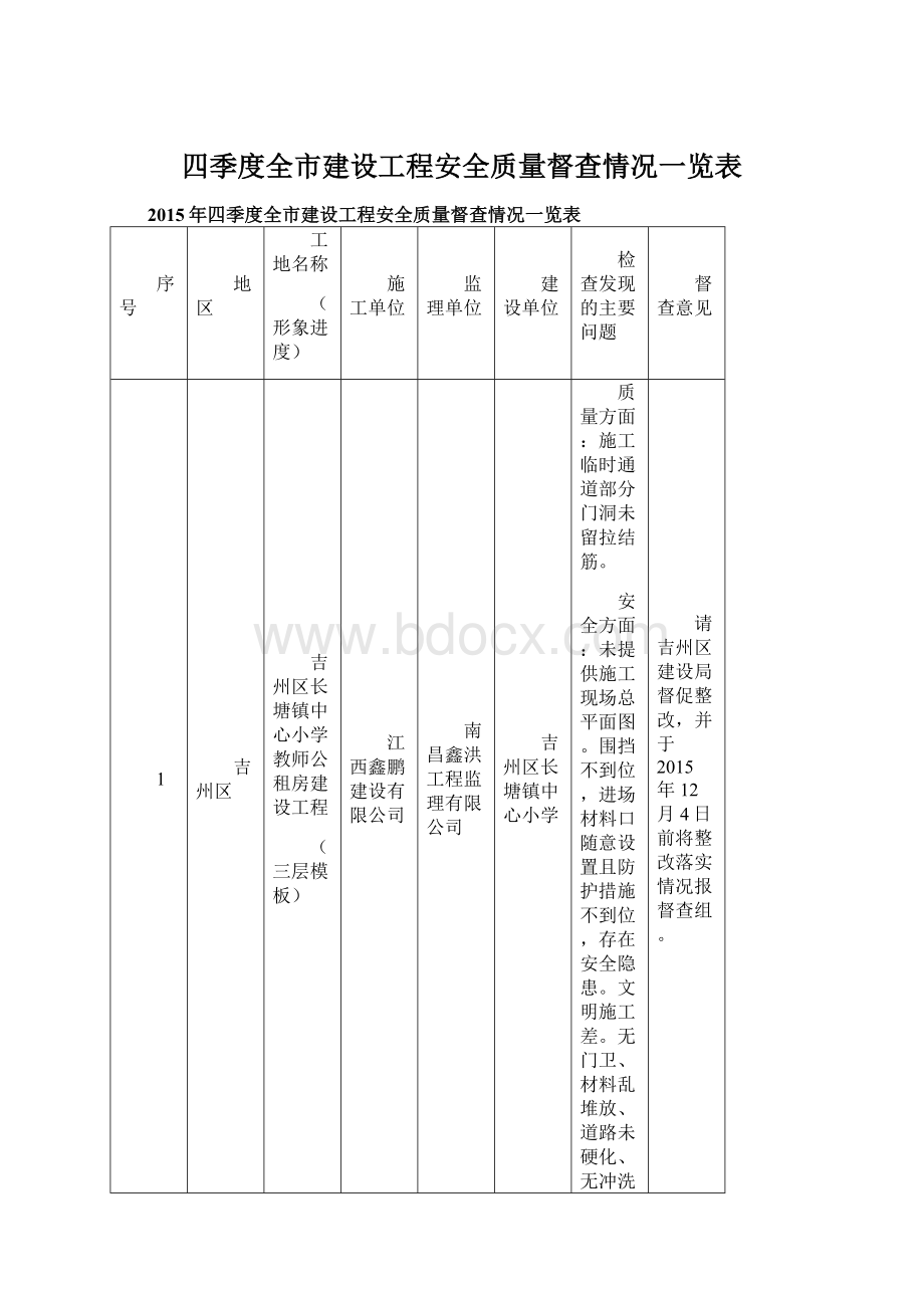 四季度全市建设工程安全质量督查情况一览表Word格式文档下载.docx