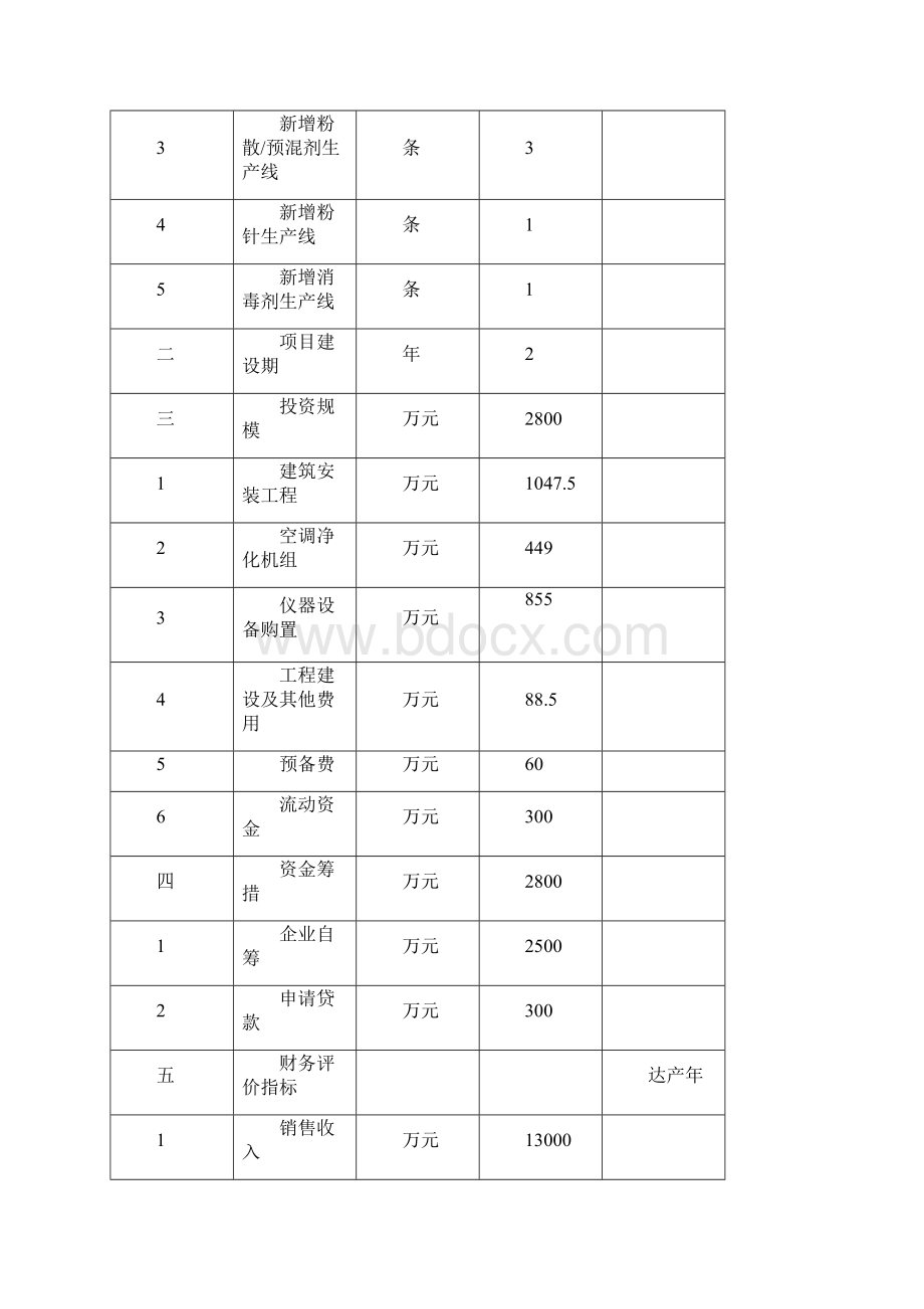 年产5000吨动物医药生产线项目建设建设可行性研报告88.docx_第3页