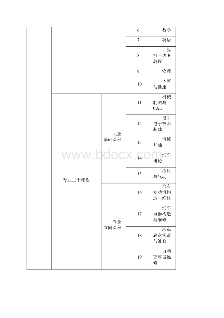 江苏省溧阳市职业教育中心汽车运用与维修专业实施性教学计划文档格式.docx_第3页