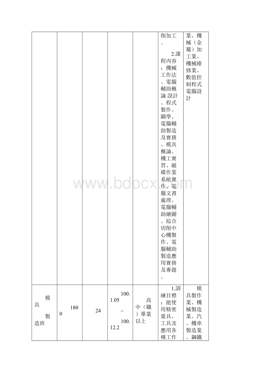 行政院劳工委员会职业训练局南区职业训练中心Word文件下载.docx_第2页