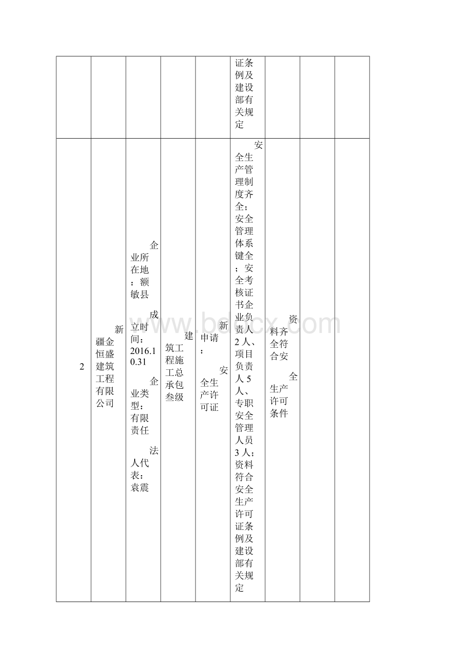 第9批次安全生产许可证审批表.docx_第2页