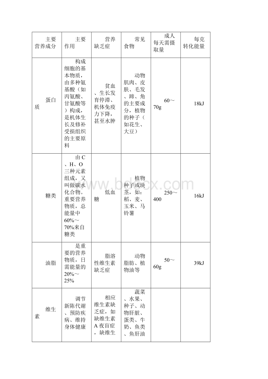 九年级化学下册 天天练 第33课时 人类重要的营养物质试题 新版新人教版Word文件下载.docx_第2页