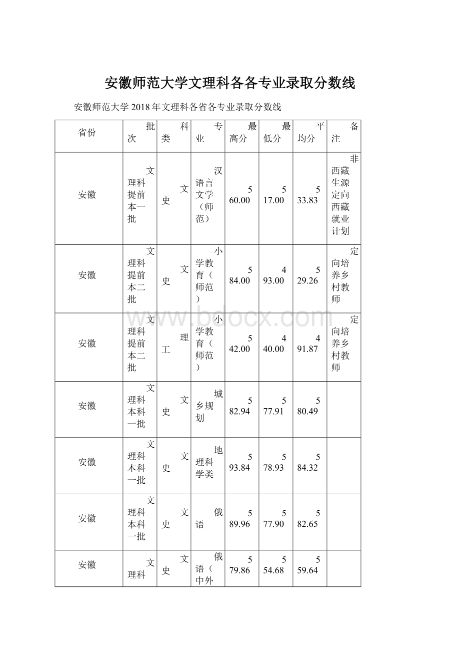 安徽师范大学文理科各各专业录取分数线.docx