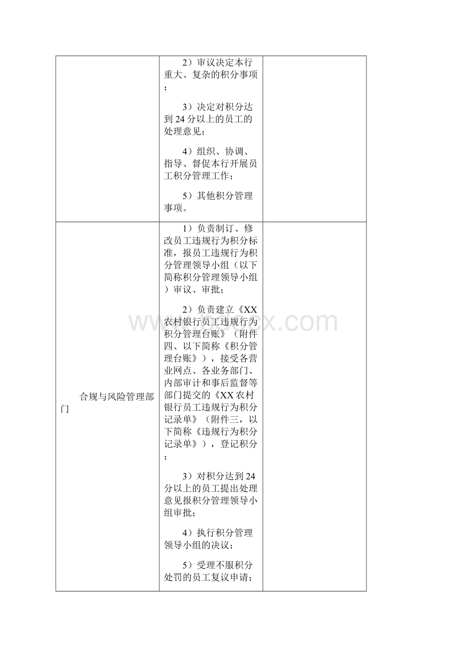 员工违规行为积分管理细则Word文档下载推荐.docx_第2页