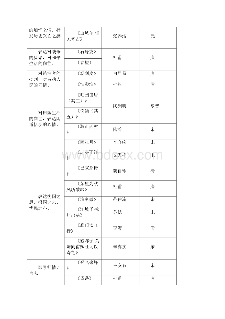 初中古诗词复习.docx_第3页