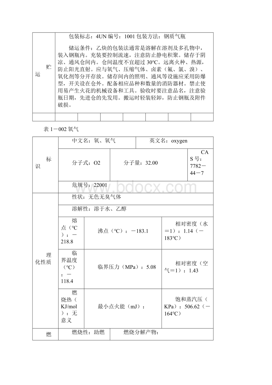 常见危险品MSDSWord文档格式.docx_第3页