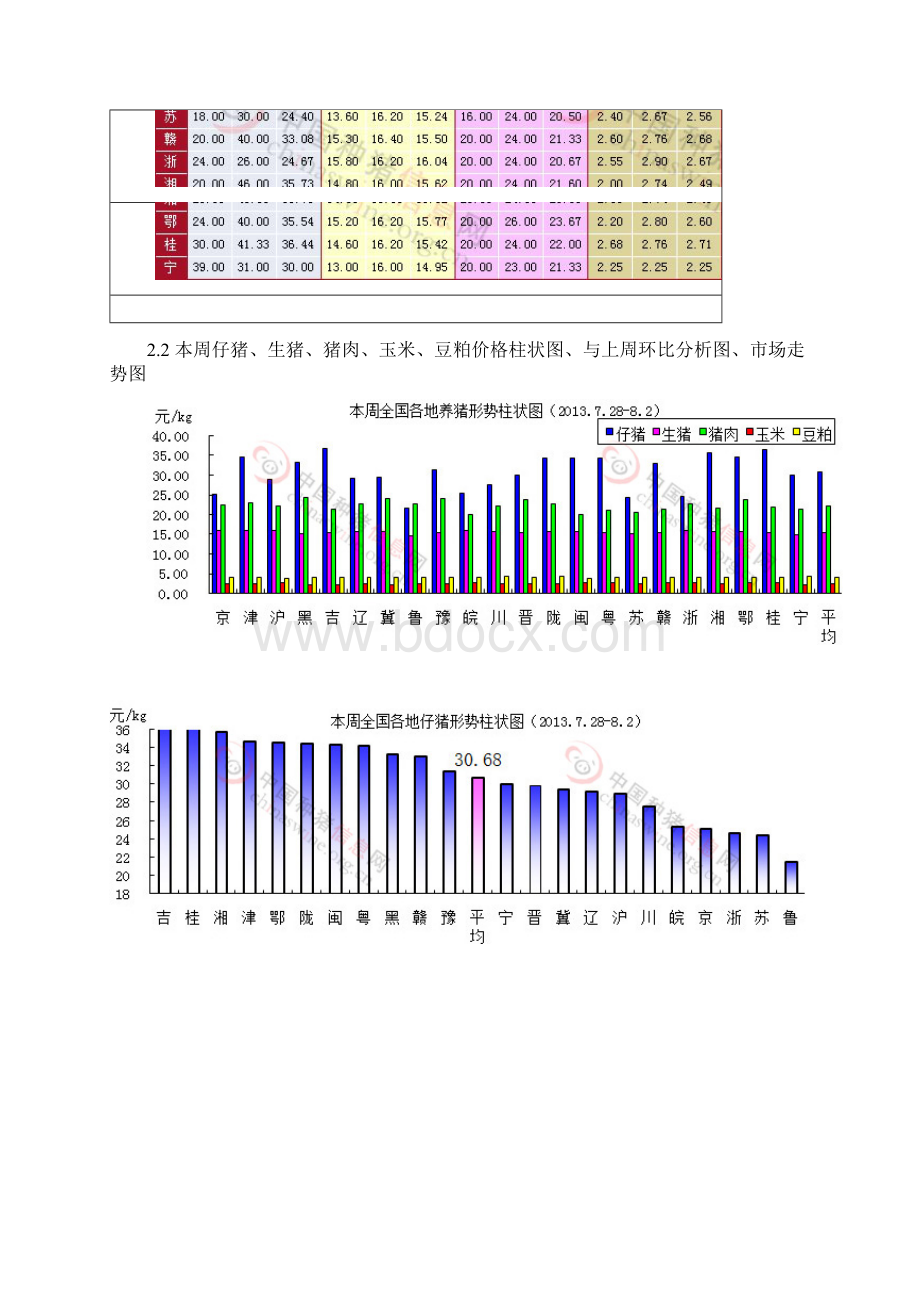 全国养猪形势周评Word文档下载推荐.docx_第2页