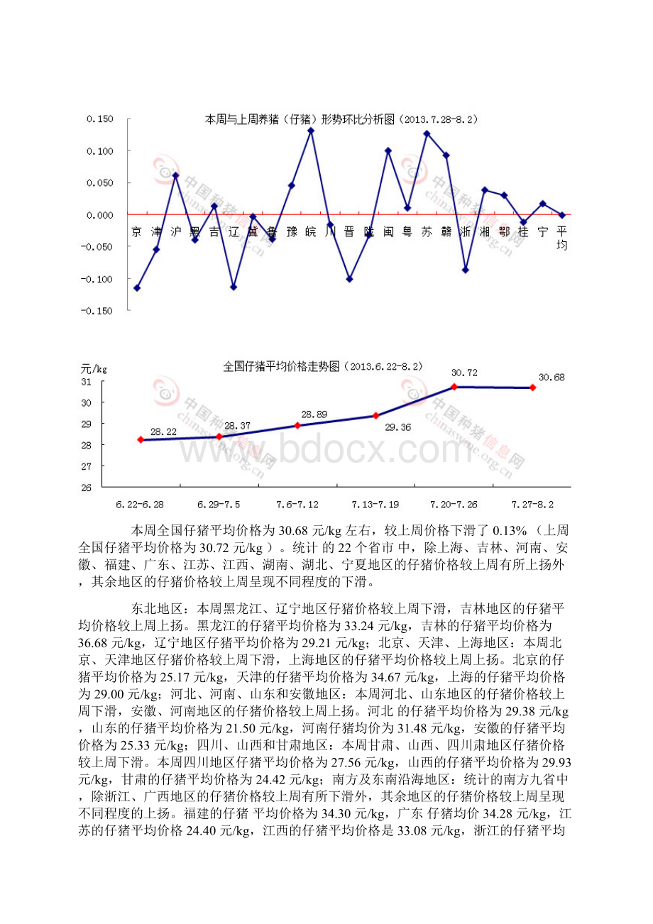 全国养猪形势周评Word文档下载推荐.docx_第3页