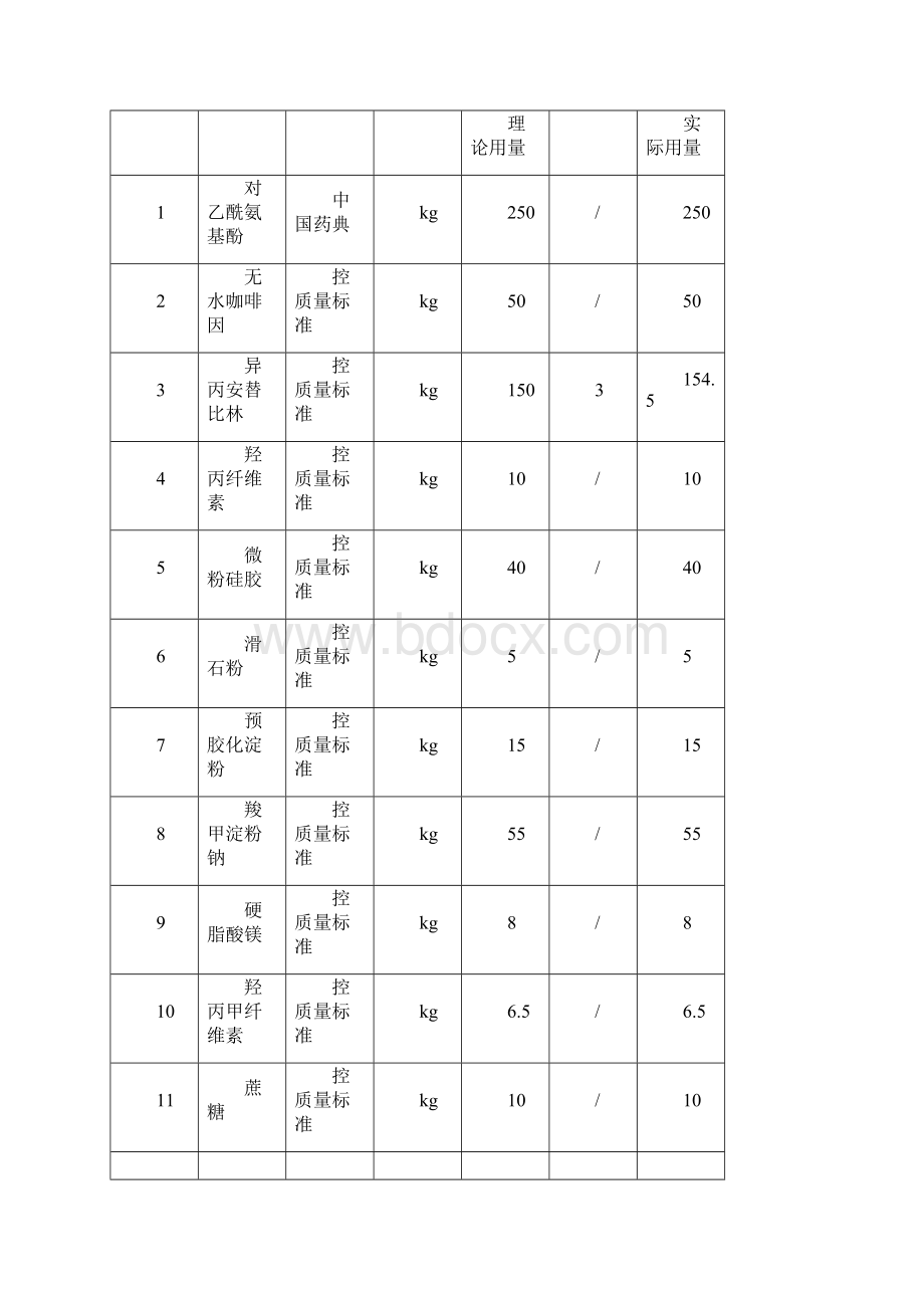 复方对乙酰氨基酚片工艺设计规程Word下载.docx_第2页