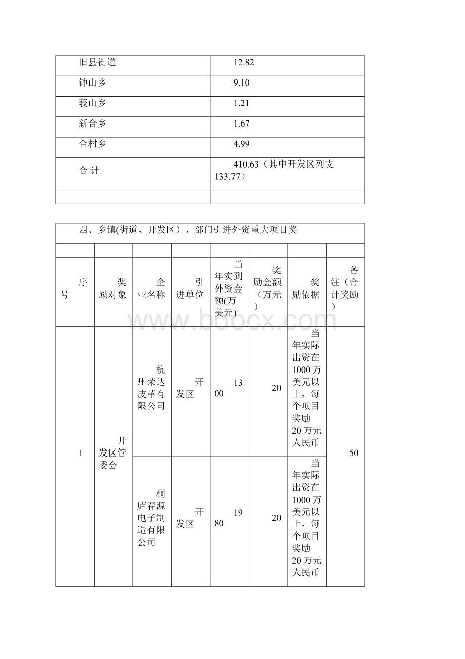 度全县招商引资和外经贸政策兑现汇总Word格式.docx_第2页