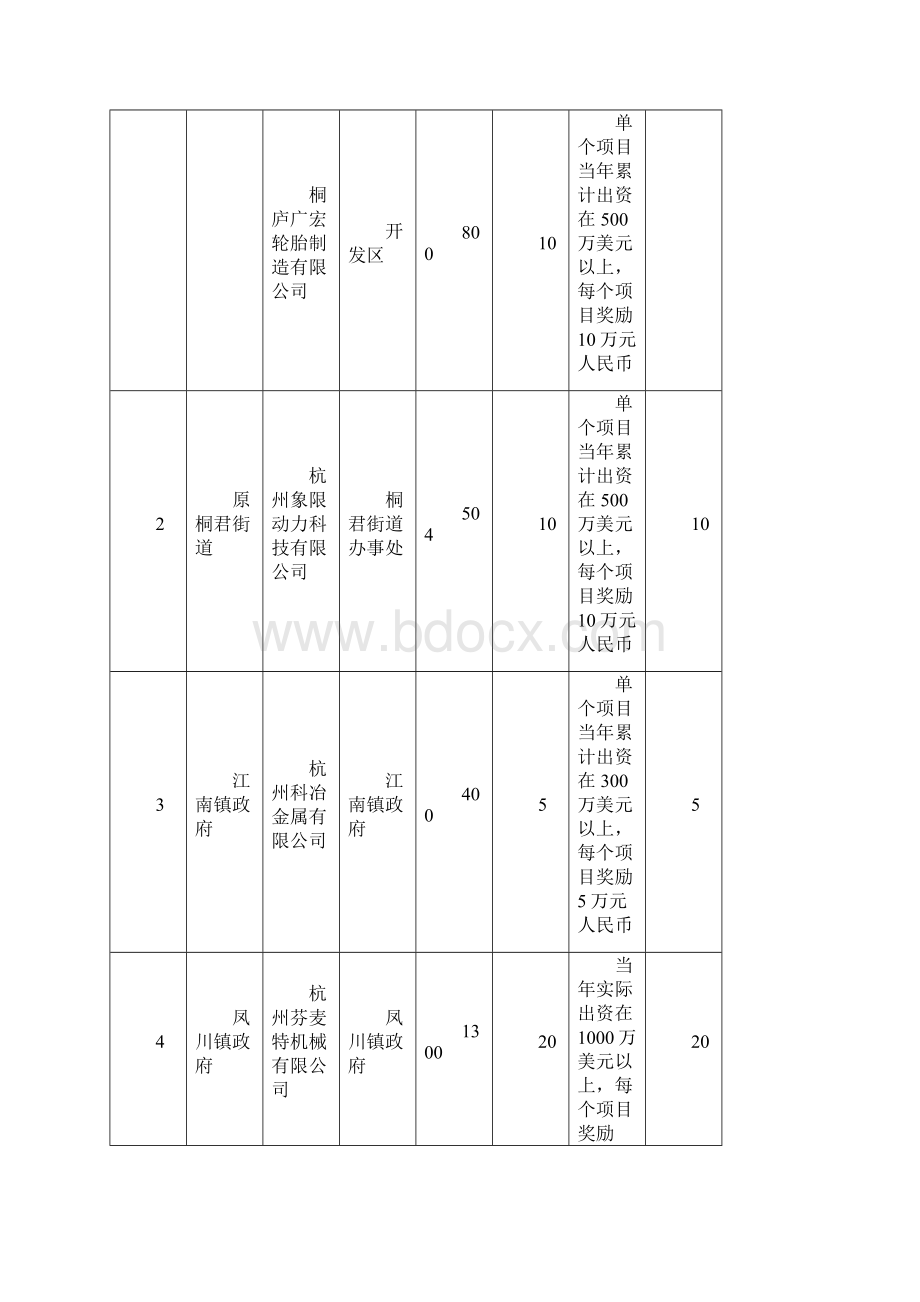 度全县招商引资和外经贸政策兑现汇总Word格式.docx_第3页