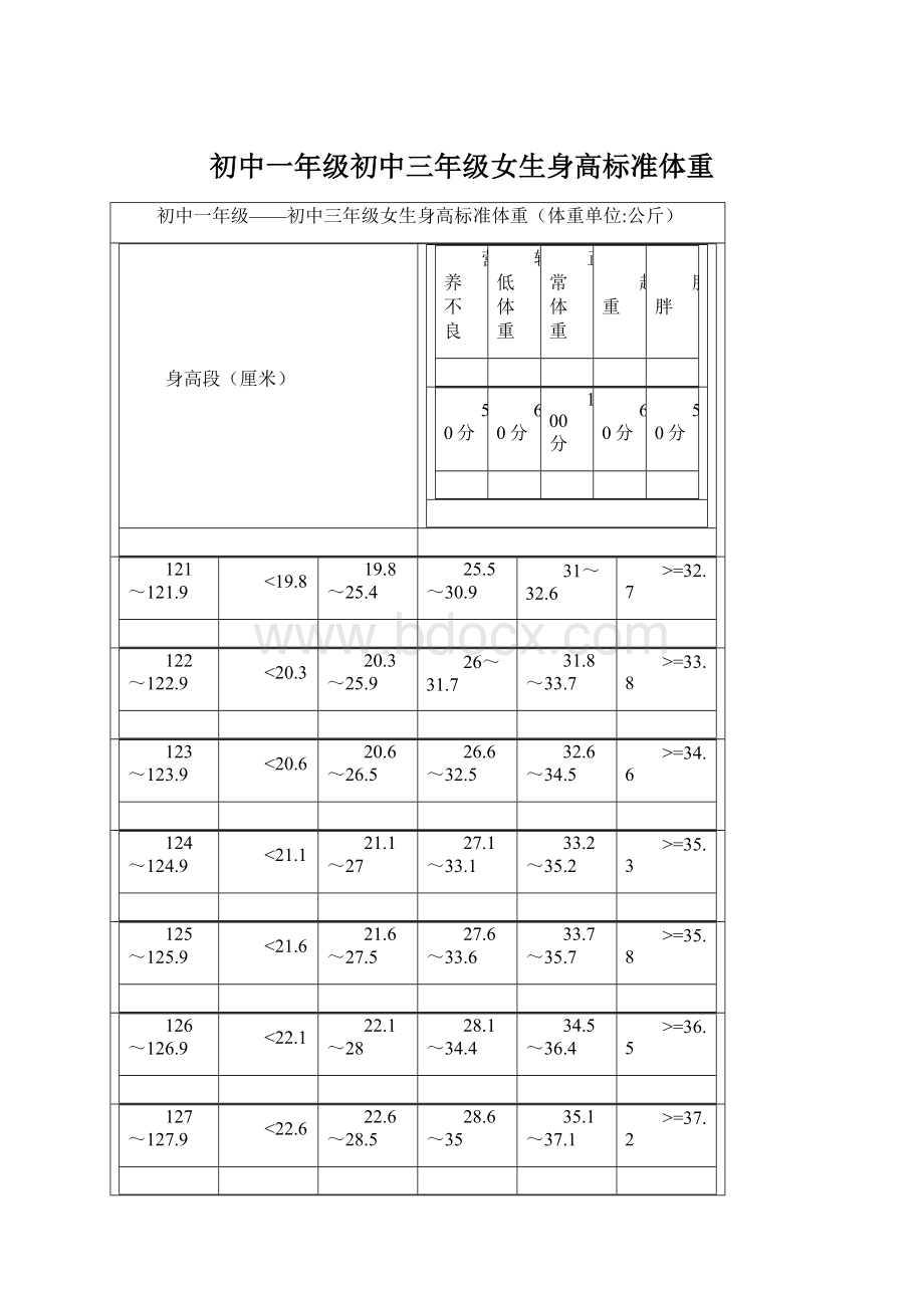 初中一年级初中三年级女生身高标准体重.docx_第1页