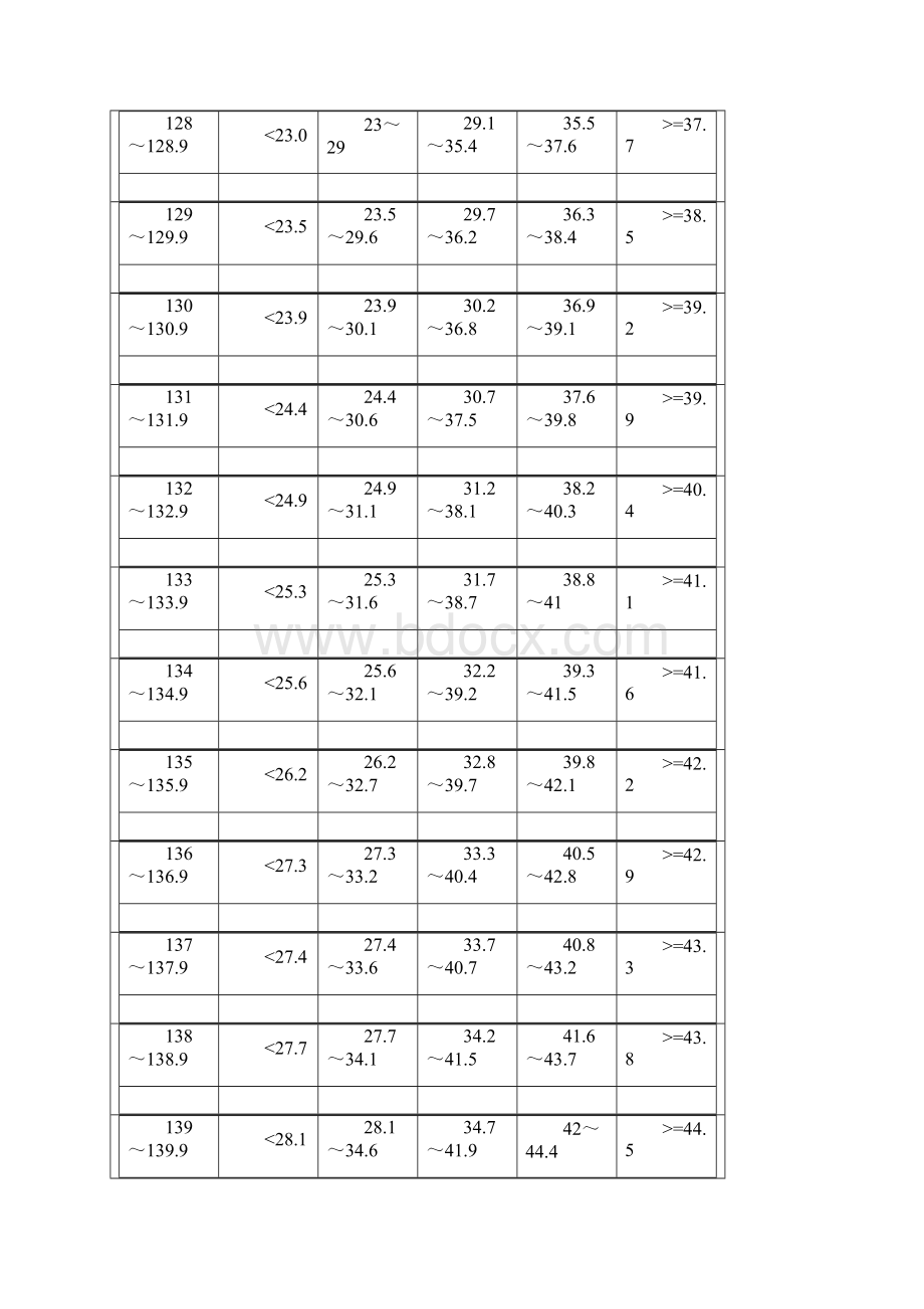 初中一年级初中三年级女生身高标准体重Word下载.docx_第2页