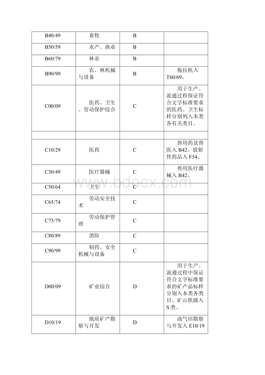 中国标准文献分类法.docx_第3页