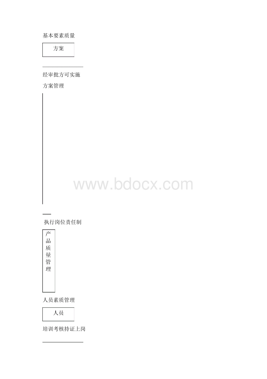 3质量保证体系及措施文档格式.docx_第3页