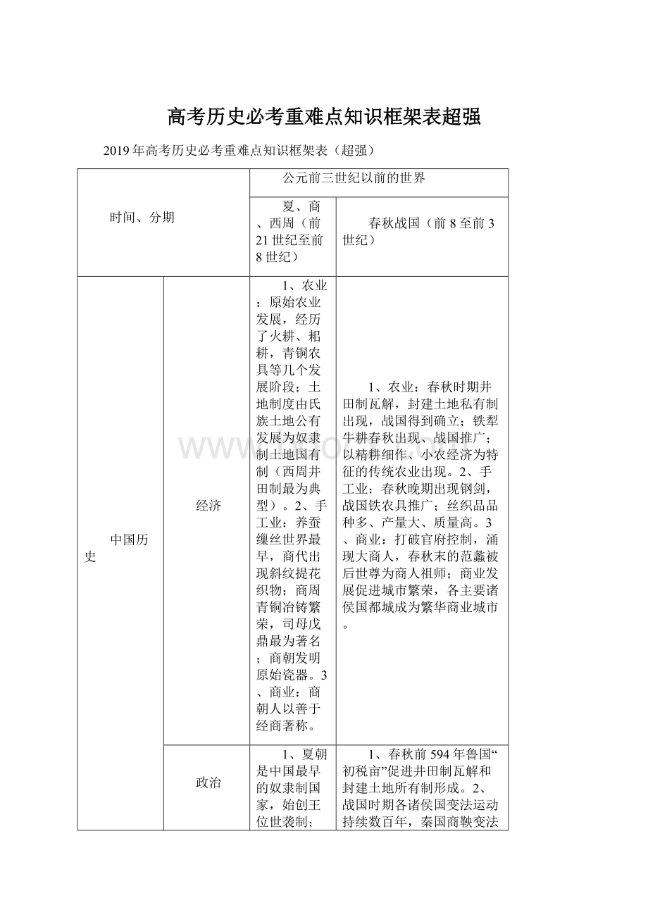 高考历史必考重难点知识框架表超强Word文件下载.docx_第1页