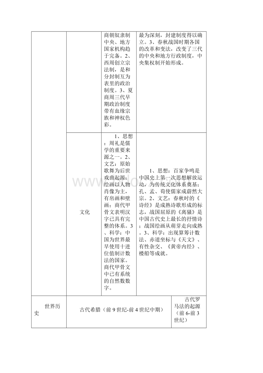 高考历史必考重难点知识框架表超强Word文件下载.docx_第2页