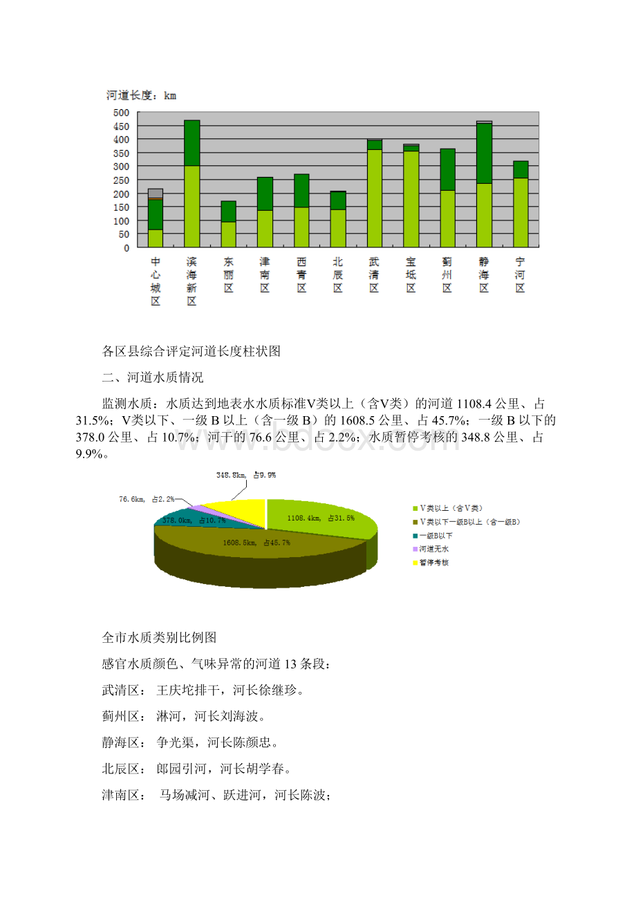 我市纳入市级河道水生态环境考核的河道共254条段3651.docx_第2页