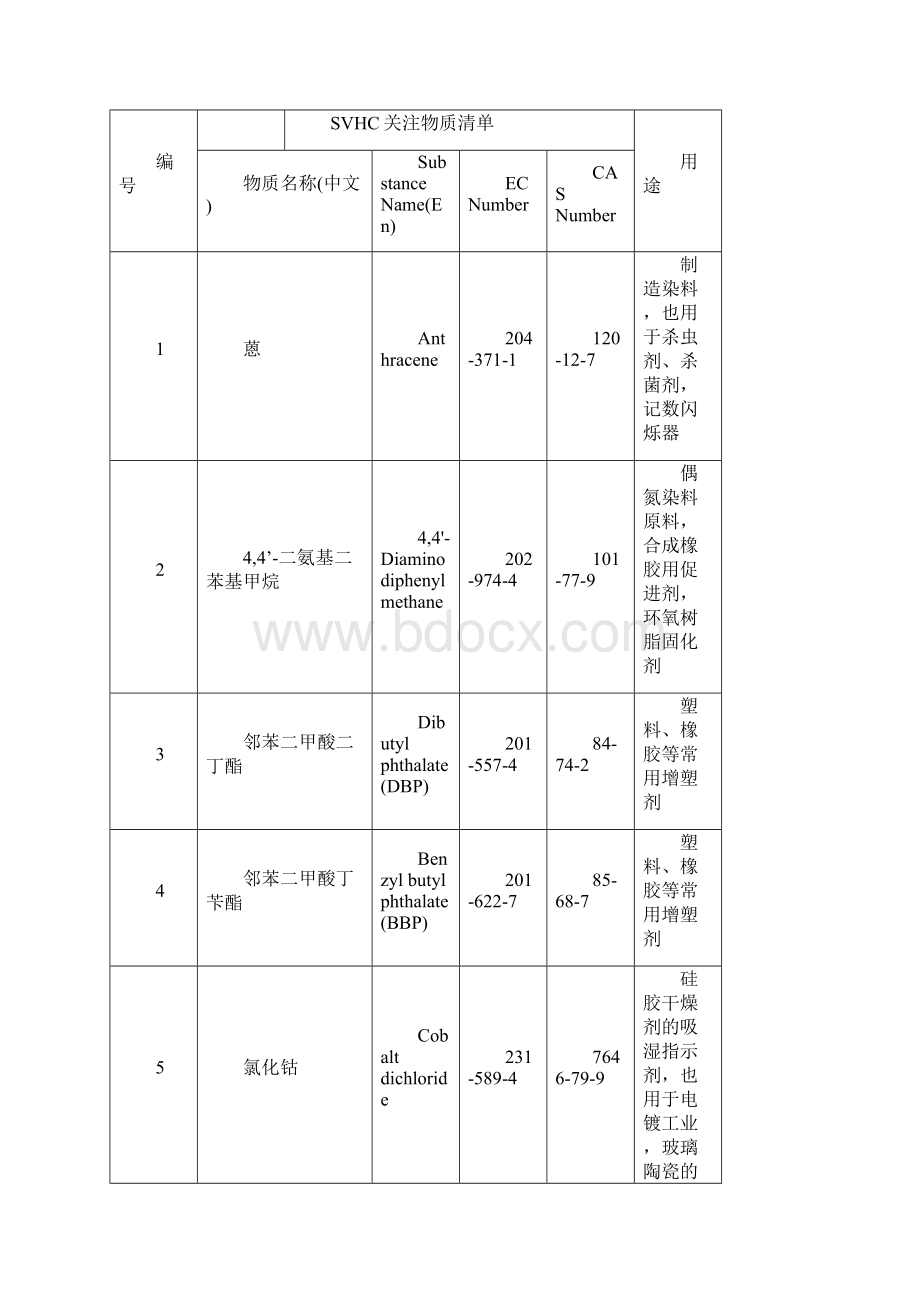 REACHSVHC清单最新151项欧盟中文210.docx_第2页