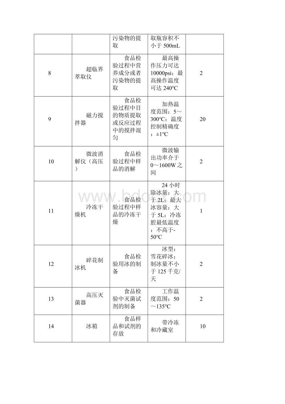 餐饮服务食品安全检验机构技术装备基本标准.docx_第2页