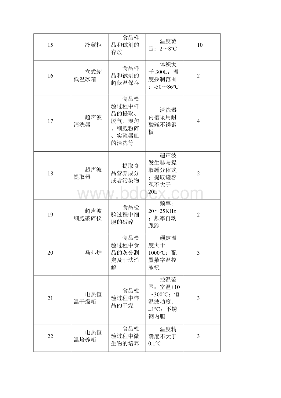 餐饮服务食品安全检验机构技术装备基本标准.docx_第3页