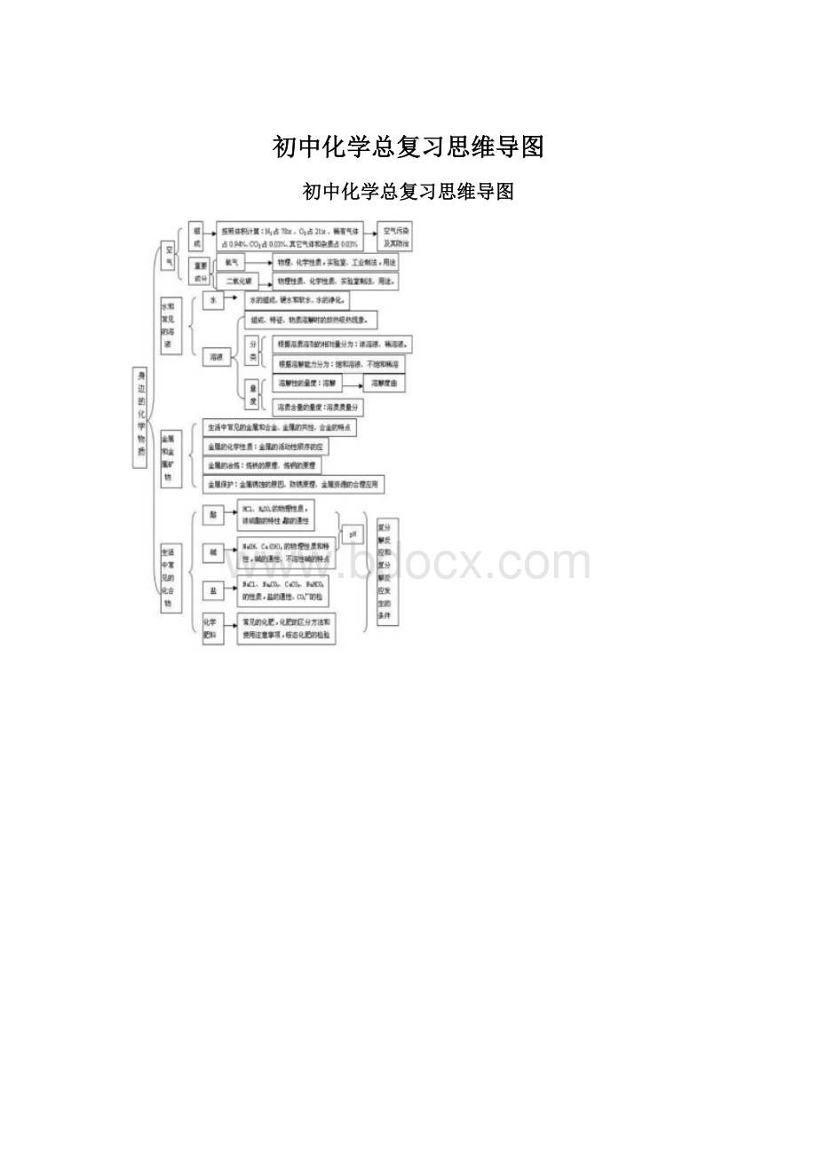 初中化学总复习思维导图.docx