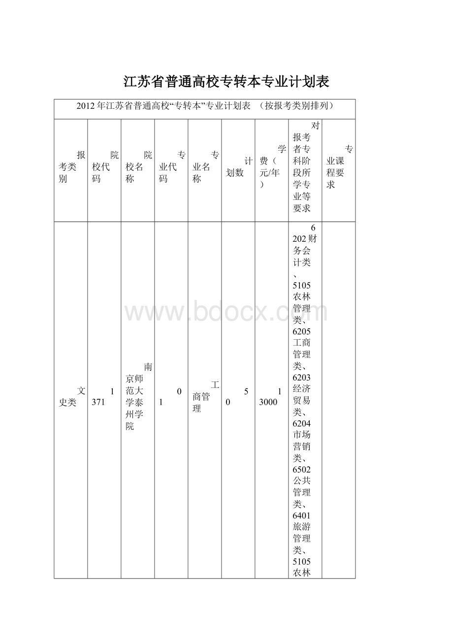 江苏省普通高校专转本专业计划表.docx_第1页