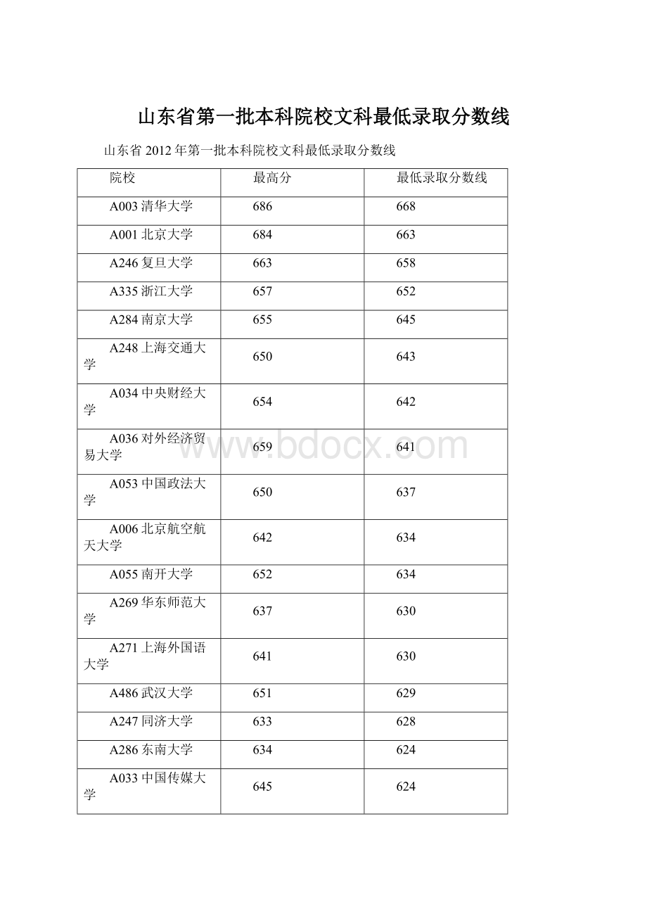 山东省第一批本科院校文科最低录取分数线Word格式文档下载.docx