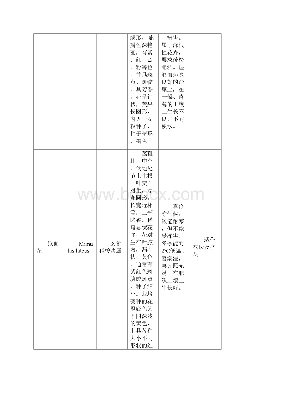 附郑州市一二年生花卉一览表.docx_第2页