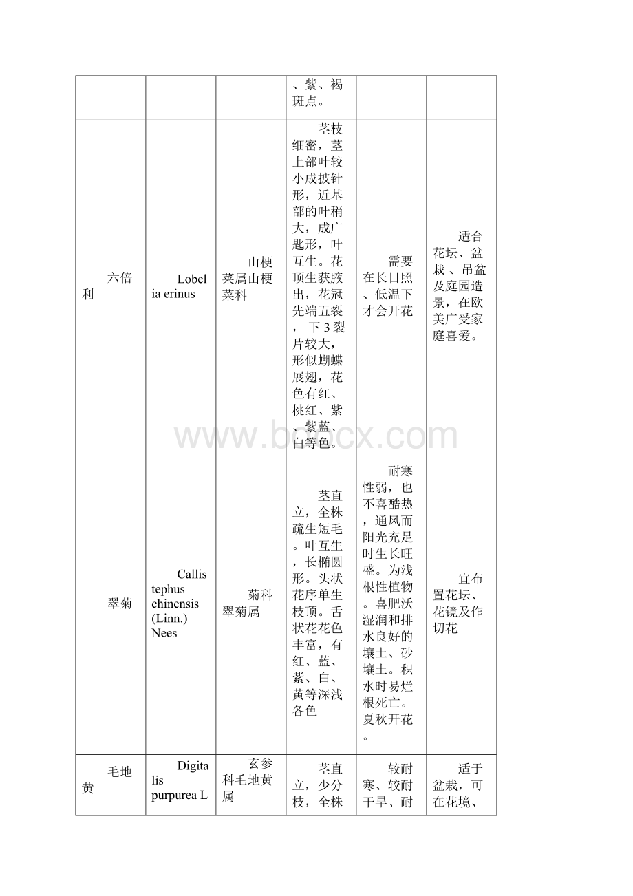 附郑州市一二年生花卉一览表.docx_第3页